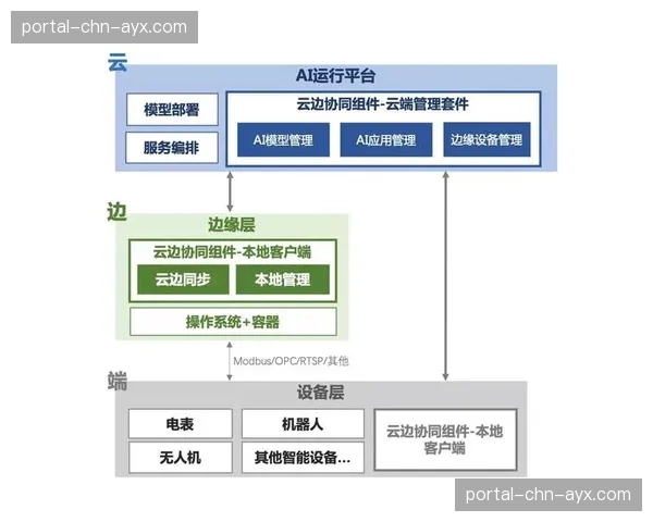 当前发展阶段强调“云边端”协同，构建立体化内容抵达网络